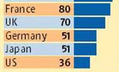 India ranks 4th in global confidence survey: KPMG