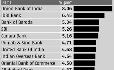 Banking stocks lead biggest market gain in 30 sessions