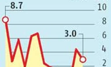 June core sector growth slows to 3%