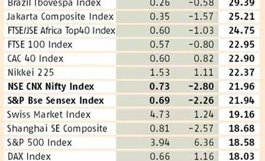 Nifty more expensive than other emerging world indices