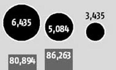 Borrowings for IndianOil slide as crude oil prices slip