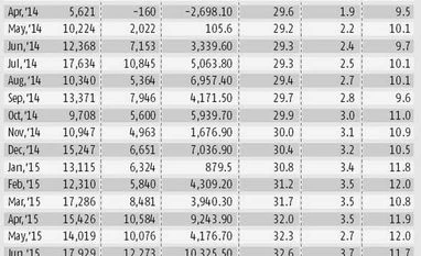 Spectacular rise in MF assets