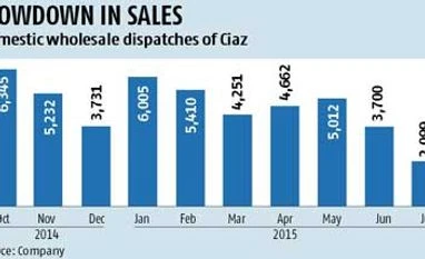 Maruti to roll out a new variant of diesel Ciaz