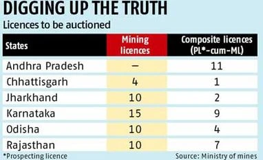 States to auction 108 mineral blocks by Dec