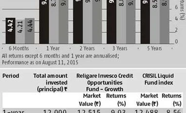 FUND PICK: Religare Invesco Credit Opportunities Fund