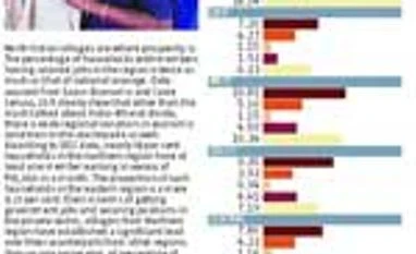 North Indian villages are better off, eastern region lags behind