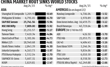 China bloodbath hits world stocks, dollar; US stabilises