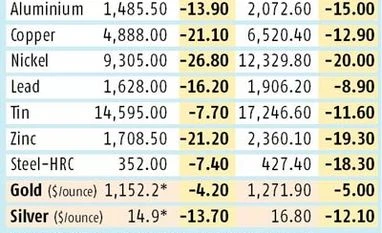 Metals fall on weak Chinese demand
