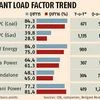Poor demand, finances of state utilities to hit NTPC and IPPs