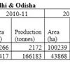 Table 1: Organic farming in Delhi &amp; Odisha