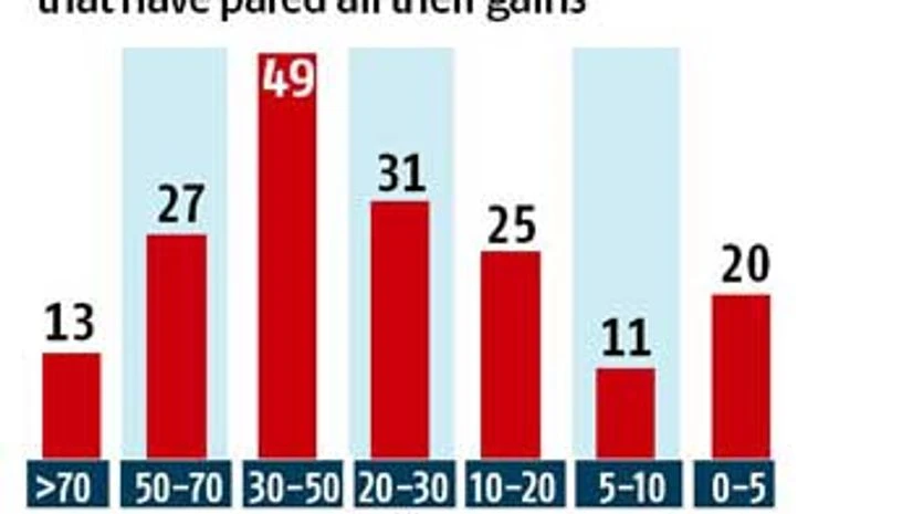 A third of BSE 500 stocks back to Manmohan era