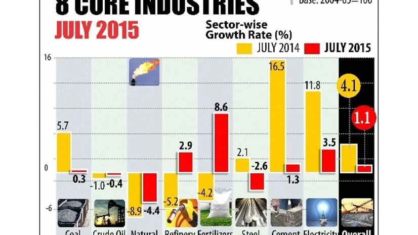 July core sector growth slows to 1.1 per cent