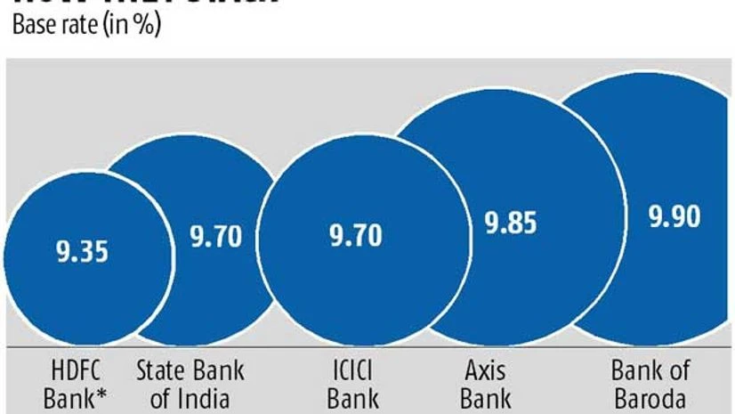 HDFC Bank slashes base rate to 9.35%