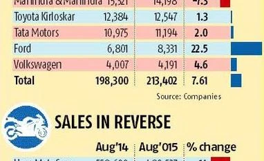 Passenger vehicle sales grow 7% in August