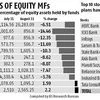 Of equity MFs' top 10 stocks, 7 crack more than Sensex