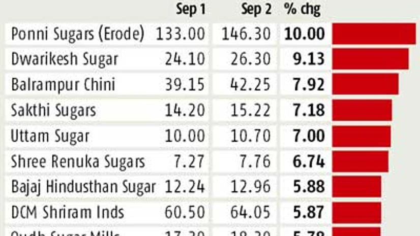 UP sugar mills to get booster shot of Rs 3,200 cr