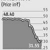Amtek Auto crashes 35%; stock down 82% in one month