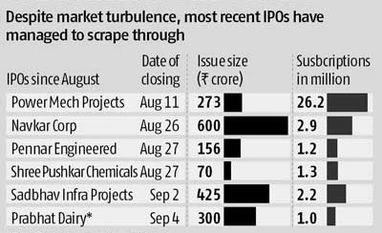 Prabhat Dairy IPO sails through despite market turmoil