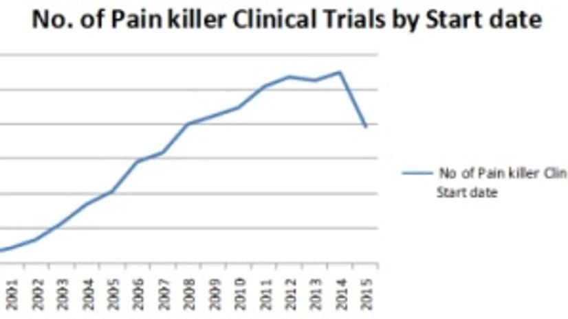 Figure 1: Number of pain killer clinical trials by start date; Source: www.clinicaltrials.gov Figure 1: Number of pain killer clinical trials by start date; Source: www.clinicaltrials.gov