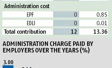 EPFO mulls further reduction in admin fee charged from firms