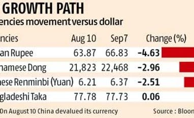 Falling rupee to benefit Indian apparel, fabric exporters