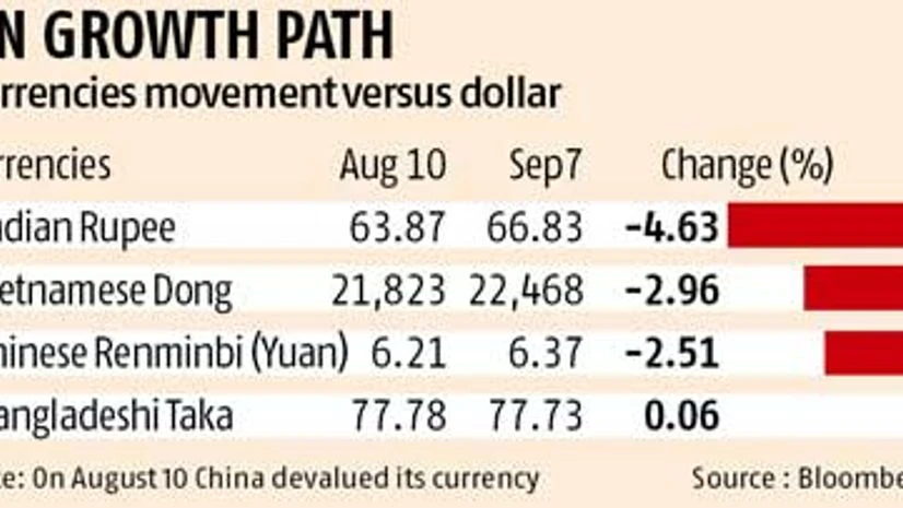 Falling rupee to benefit Indian apparel, fabric exporters