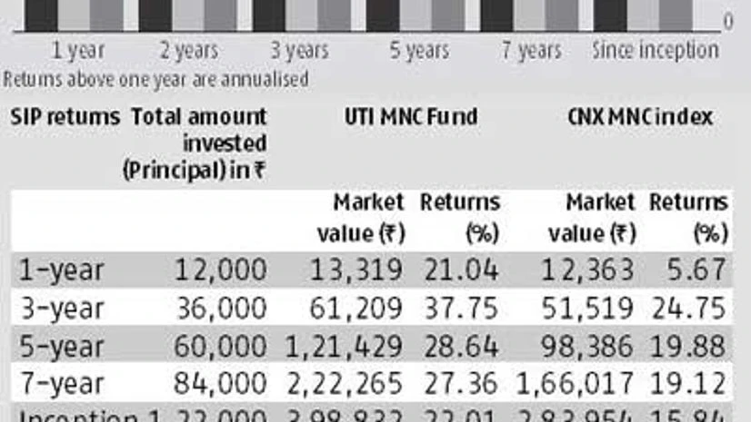 FUND PICK: UTI MNC Fund FUND PICK: UTI MNC Fund