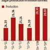 Sugar production estimates likely to be cut for current year