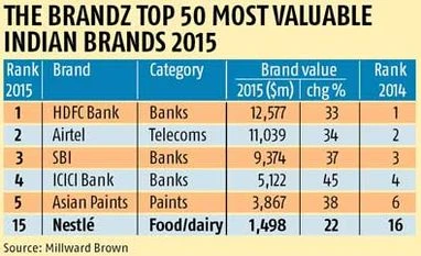 Despite Maggi crisis, Nestle moves up in ranking: WPP Despite Maggi crisis, Nestle moves up in ranking: WPP