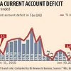 Current account deficit narrowed in Q1: RBI