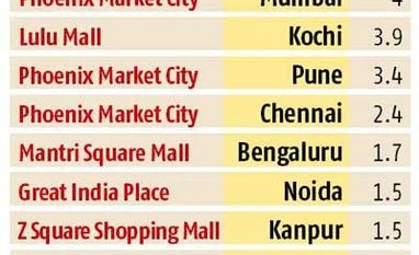 DLF eyes Rs 3,000 crore in rental revenues by end of financial year 2016 DLF eyes Rs 3,000 crore in rental revenues by end of financial year 2016