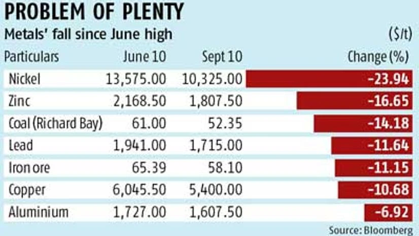 Metals to fall further on oversupply Metals to fall further on oversupply