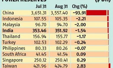 India's FX reserves loss in August fourth highest among EMs India's FX reserves loss in August fourth highest among EMs