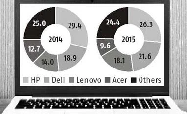 HP leads Indian PC sales in June quarter HP leads Indian PC sales in June quarter