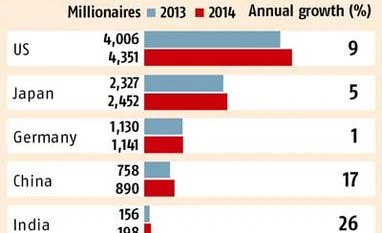 India has 198,000 dollar millionaires: Study India has 198,000 dollar millionaires: Study