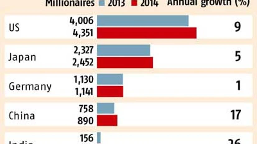 India has 198,000 dollar millionaires: Study India has 198,000 dollar millionaires: Study