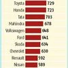 Maruti Suzuki most influential brand: Study