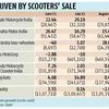 Suzuki, Yamaha post double-digit growth in slowing 2-wheeler market