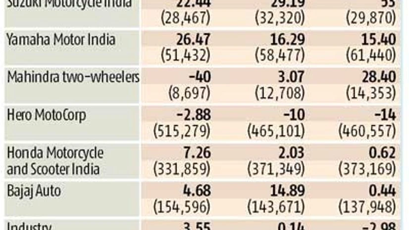Suzuki, Yamaha post double-digit growth in slowing 2-wheeler market Suzuki, Yamaha post double-digit growth in slowing 2-wheeler market