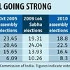 RJD still strong in Bihar, despite fall in vote share