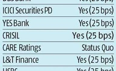 RBI might cut repo 25 bps this month: BS Poll RBI might cut repo 25 bps this month: BS Poll