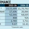 After Maruti, its only listed dealer touches a new high