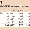 PSUs' capex down 24% in 2014-15