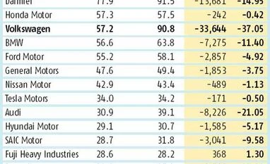 Volkswagen loses $34 bn in market value Volkswagen loses $34 bn in market value