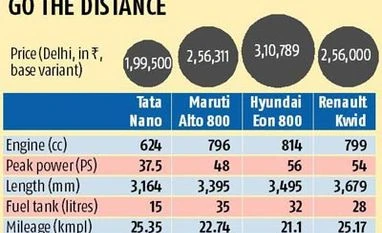 Kwid launch sparks price war with Alto Kwid launch sparks price war with Alto