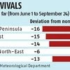 Rain 68% more than normal in week ended Sept 23