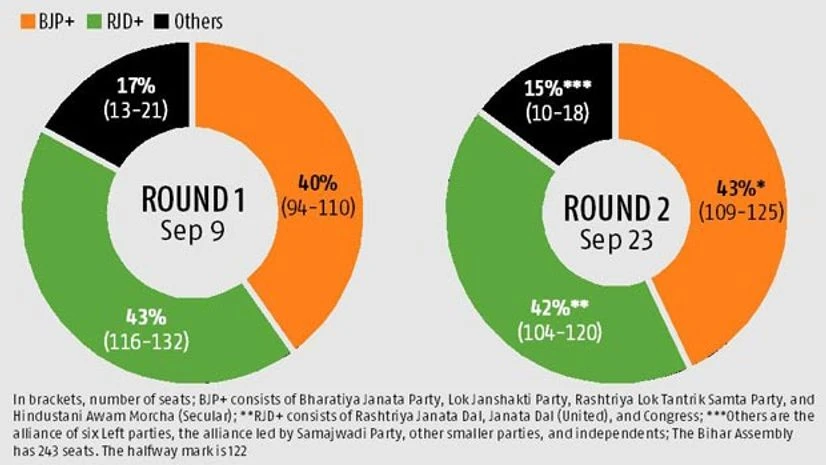 CVoter forecasts edge for BJP alliance in Bihar CVoter forecasts edge for BJP alliance in Bihar
