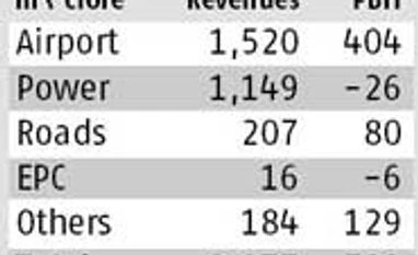 Subsidiary downgrade might not impact GMR Infra's fortunes Subsidiary downgrade might not impact GMR Infra's fortunes