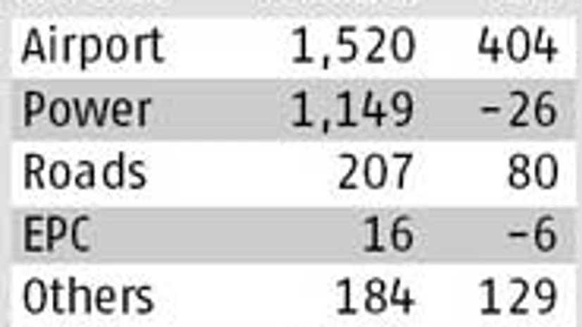 Subsidiary downgrade might not impact GMR Infra's fortunes Subsidiary downgrade might not impact GMR Infra's fortunes