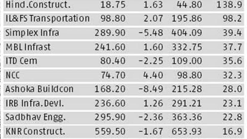 Promising road ahead for infra firms Promising road ahead for infra firms